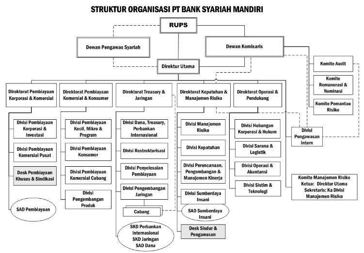 Struktur organisasi PT. Bank Mandiri Syariah 